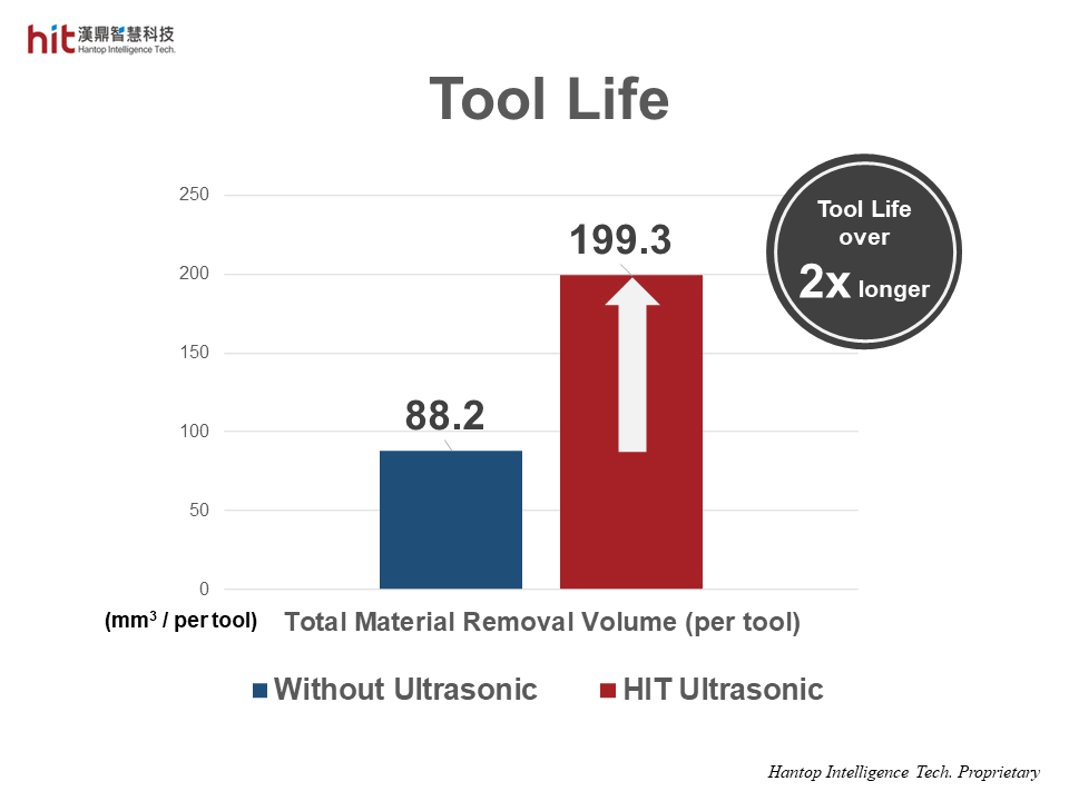 HIT ultrasonic-assisted slot trochoidal milling of tungsten carbide helped reduce cutting forces and prolonged tool life, achieving over 2x higher total material removal volume